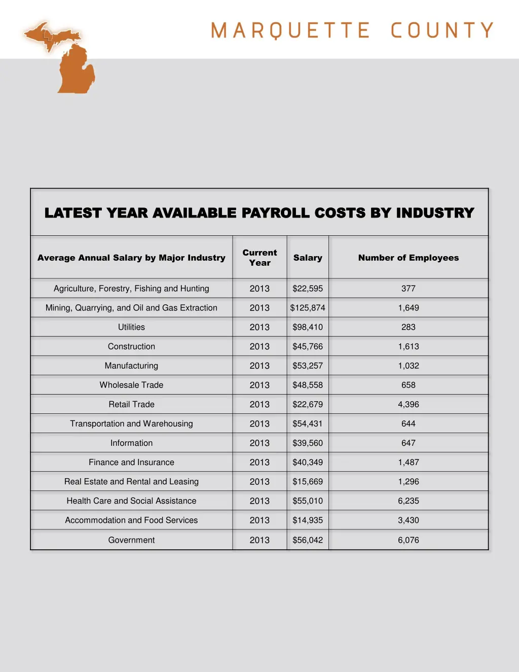 latest year available payroll costs by industry