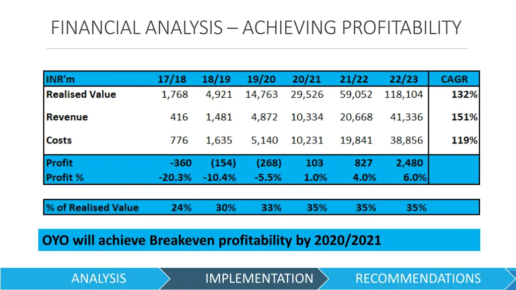 financial analysis achieving profitability