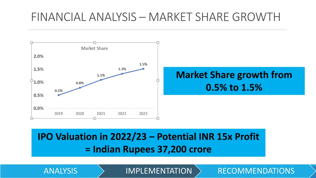 financial analysis market share growth