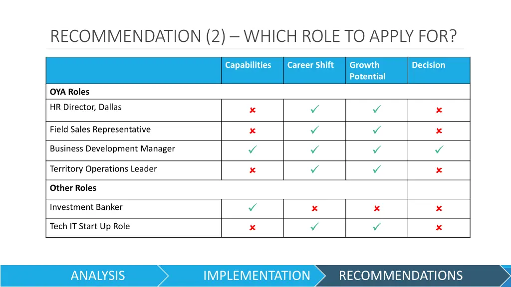 recommendation 2 which role to apply for