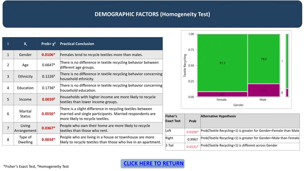 demographic factors homogeneity test