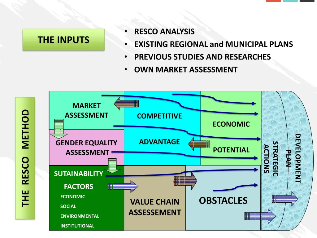 resco analysis existing regional and municipal