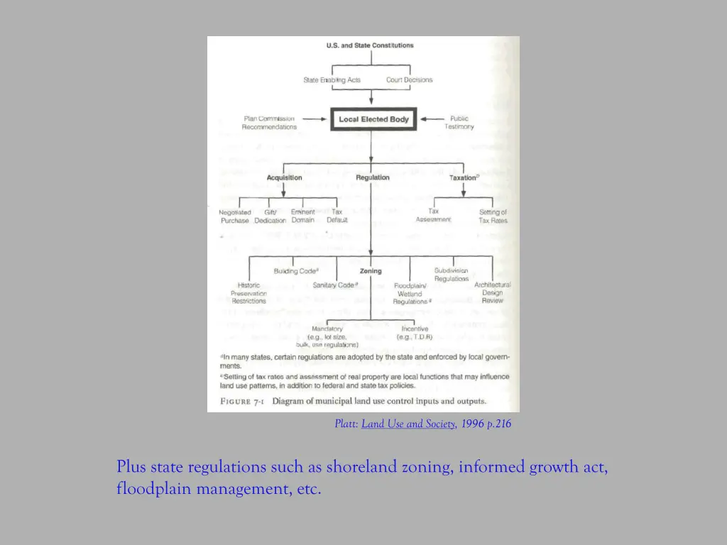 platt land use and society 1996 p 216