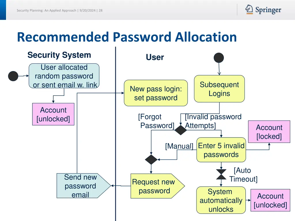 security planning an applied approach 9 20 2024 28