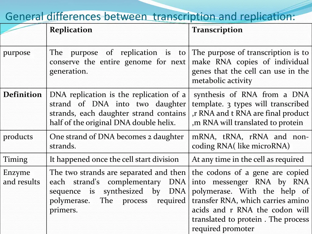 general differences between transcription