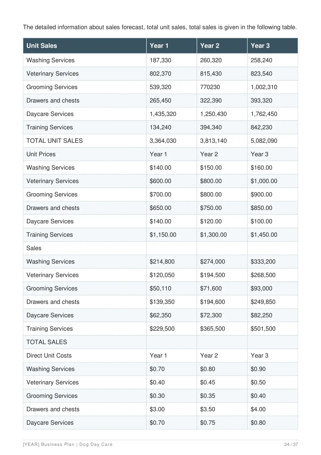 the detailed information about sales forecast