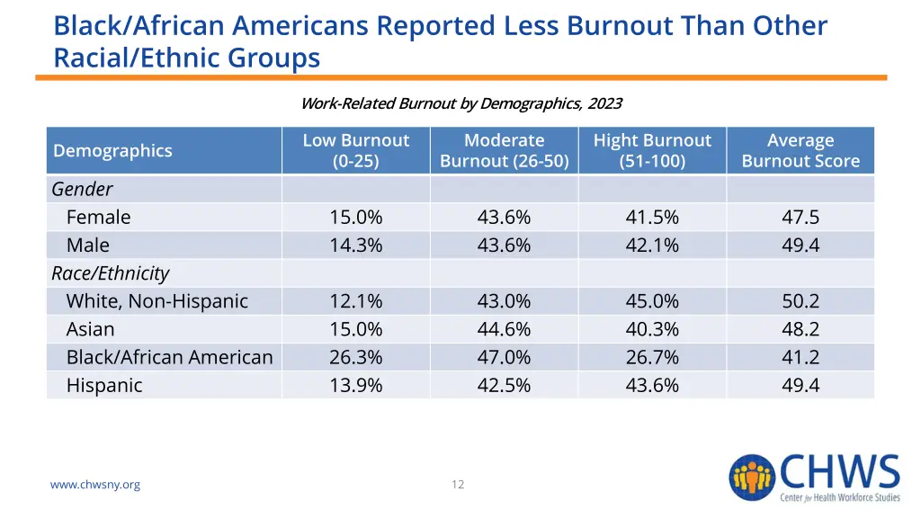 black african americans reported less burnout