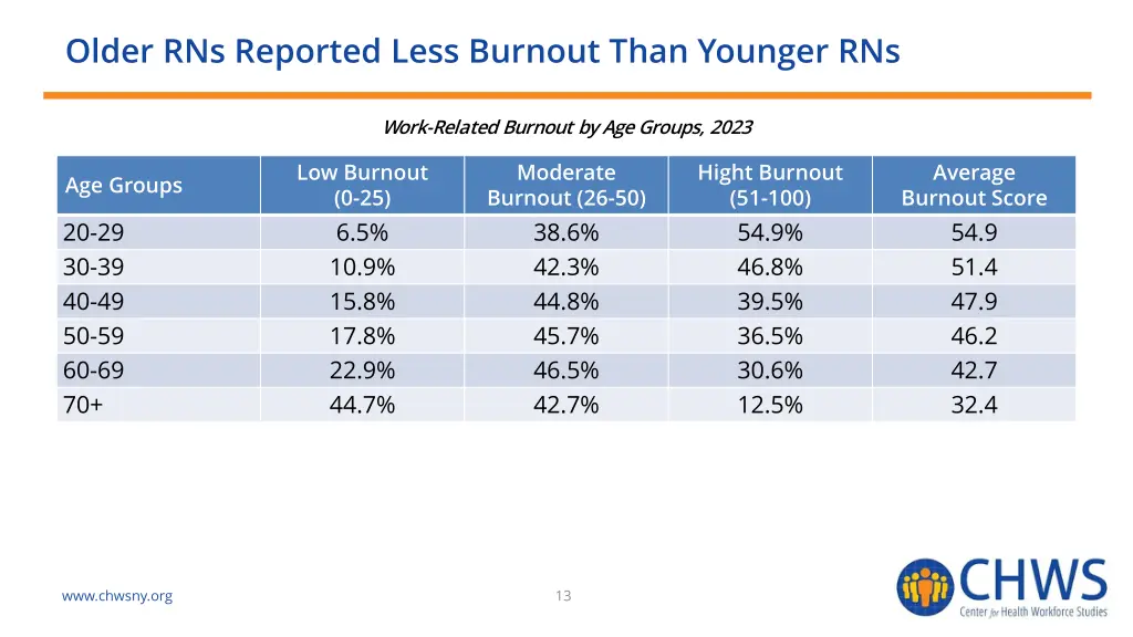 older rns reported less burnout than younger rns