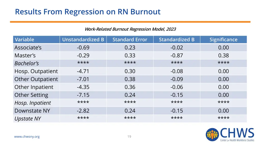 results from regression on rn burnout 1