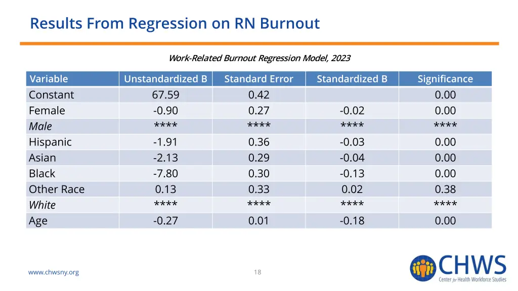 results from regression on rn burnout