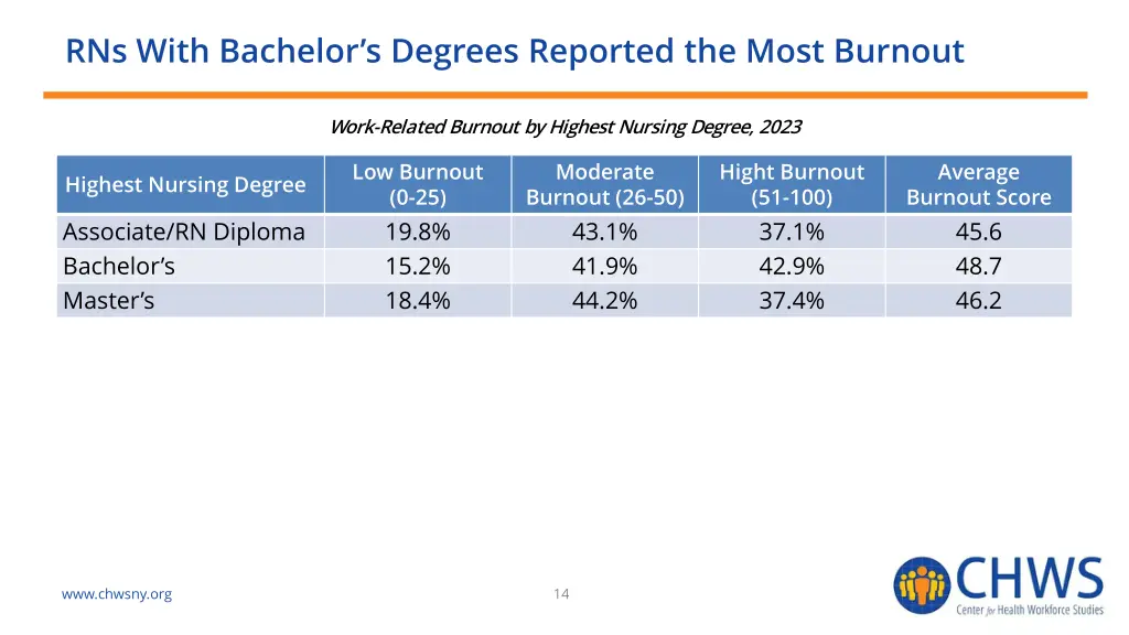 rns with bachelor s degrees reported the most