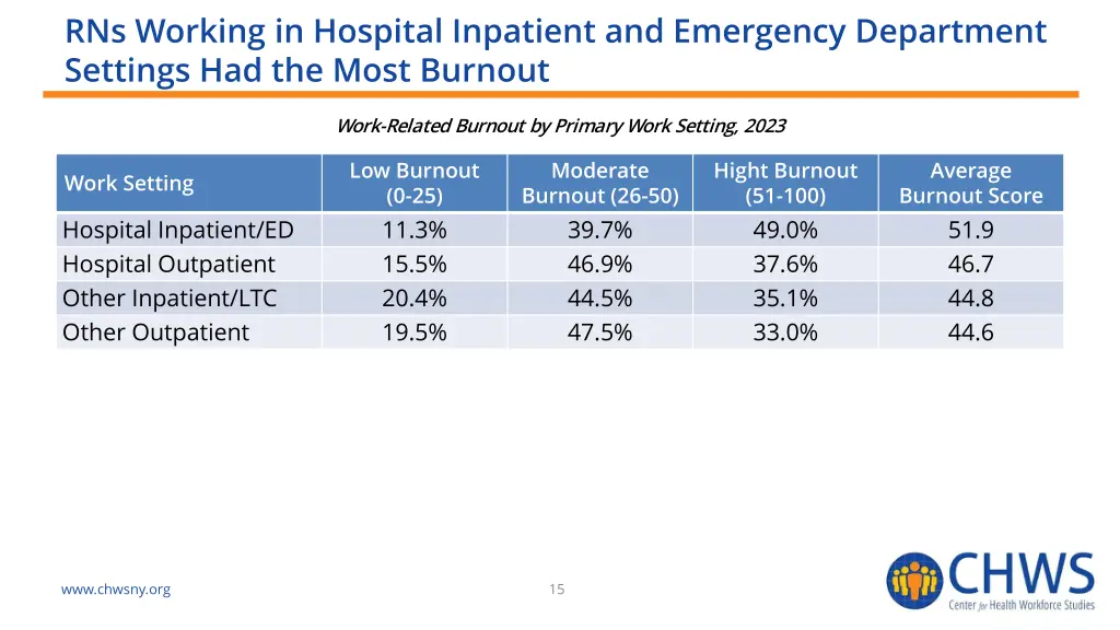 rns working in hospital inpatient and emergency