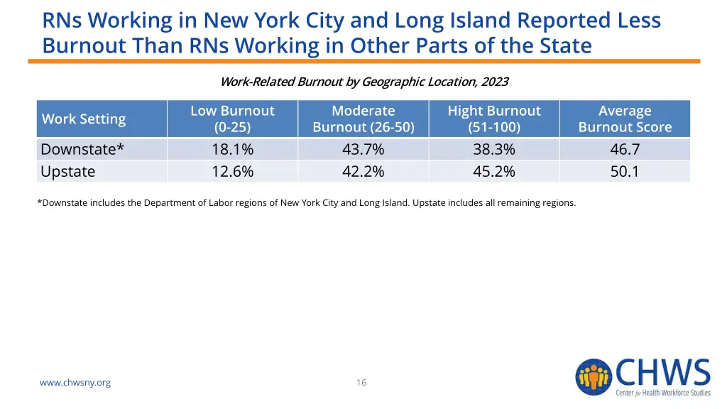 rns working in new york city and long island