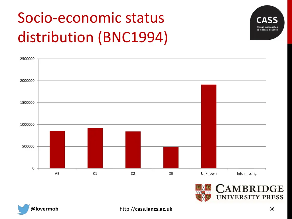 socio economic status distribution bnc1994