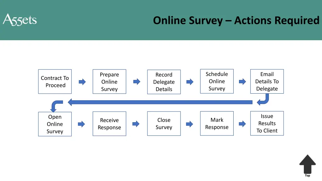 online survey actions required