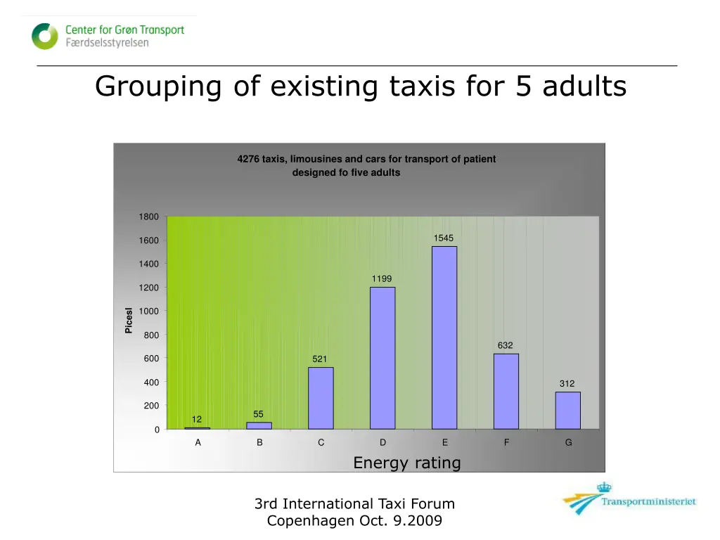 grouping of existing taxis for 5 adults