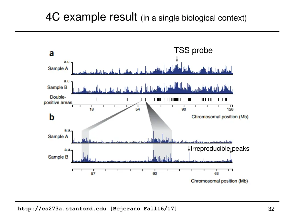 4c example result in a single biological context