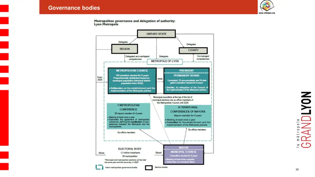 governance bodies