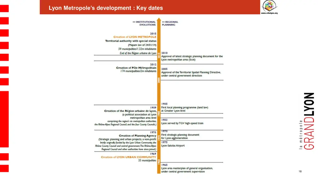 lyon metropole s development key dates