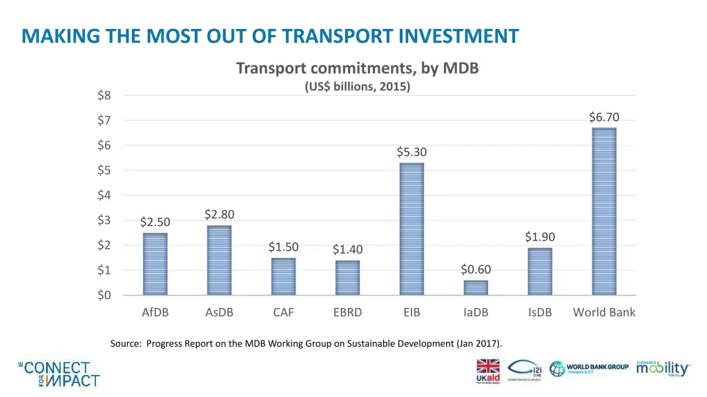 making the most out of transport investment