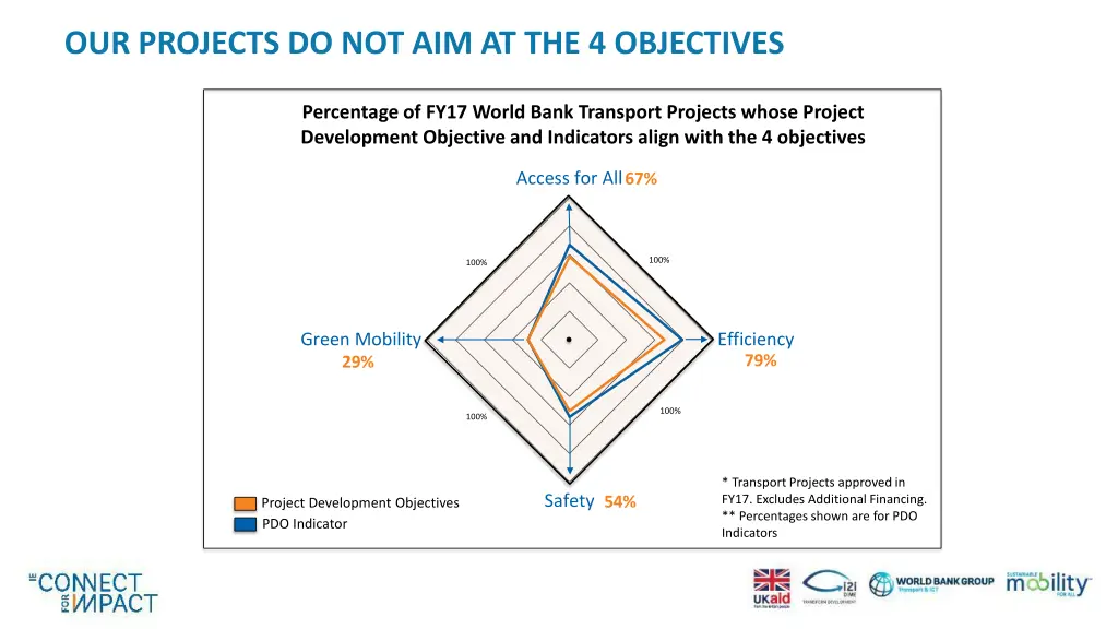 our projects do not aim at the 4 objectives