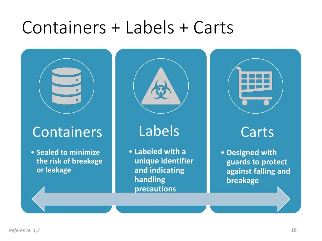 containers labels carts