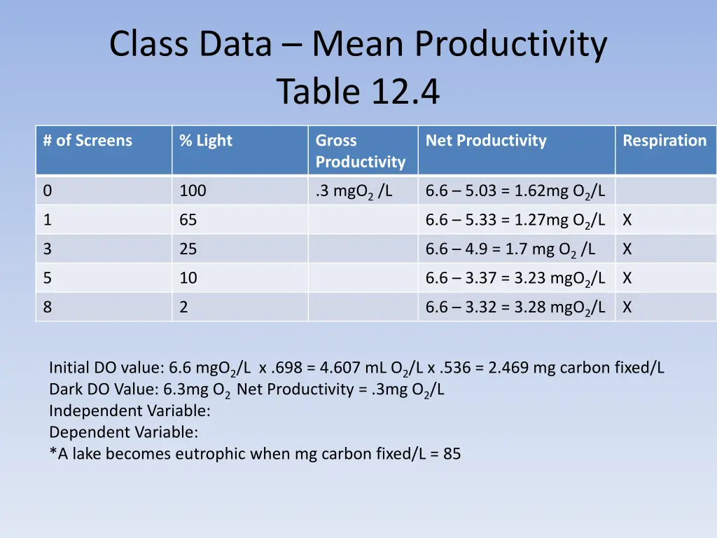 class data mean productivity table 12 4