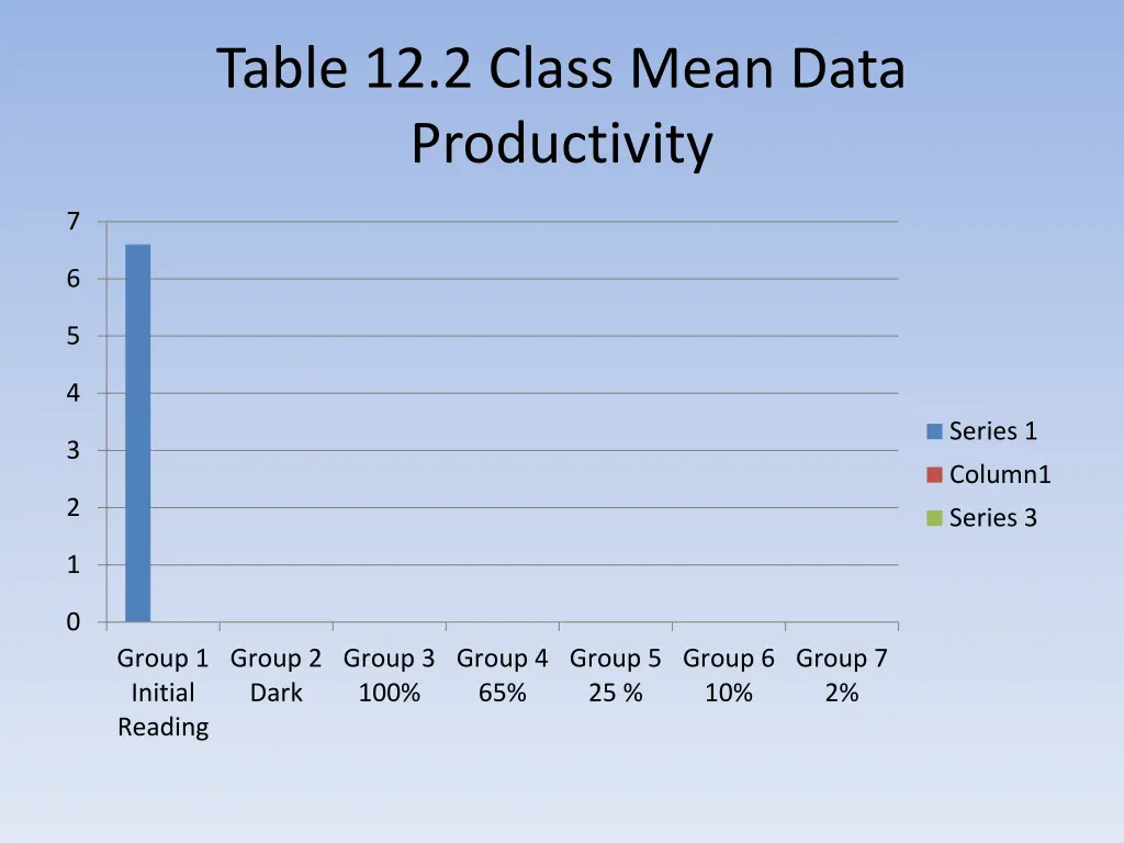 table 12 2 class mean data productivity