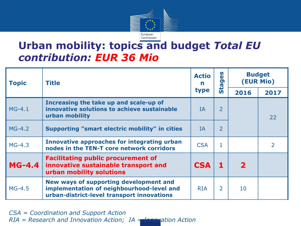 urban mobility topics and budget total