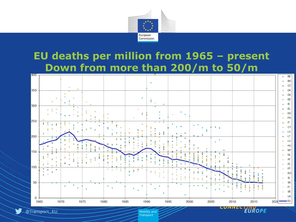 eu deaths per million from 1965 present down from