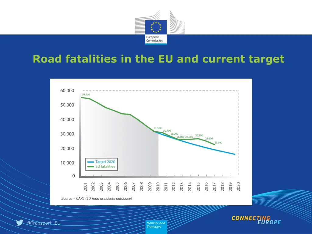 road fatalities in the eu and current target