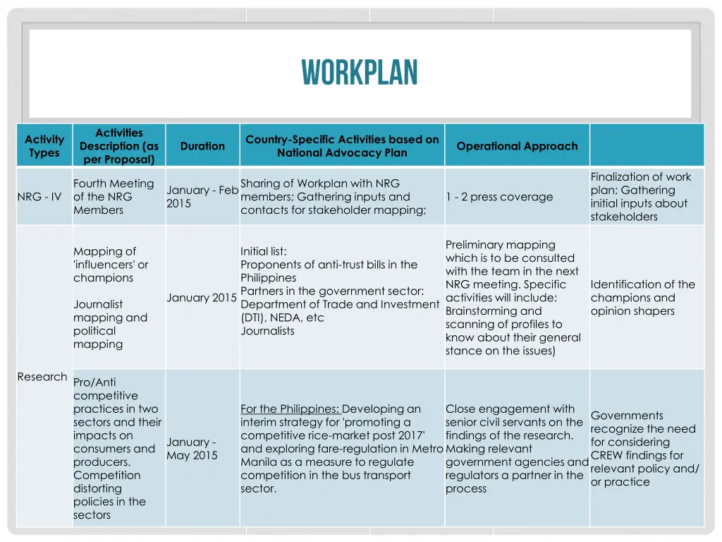 activities description as per proposal