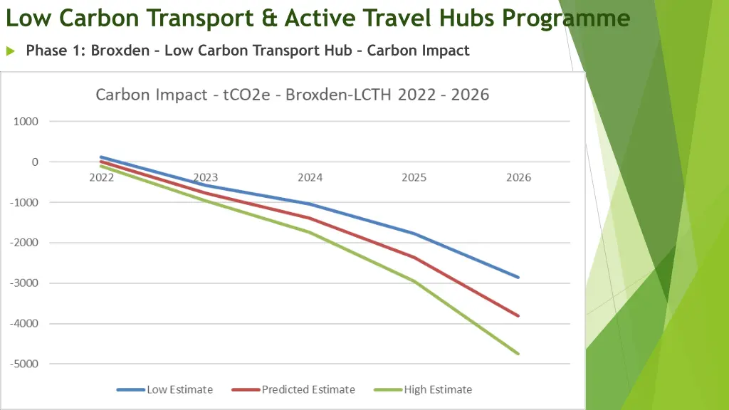 low carbon transport active travel hubs programme 7