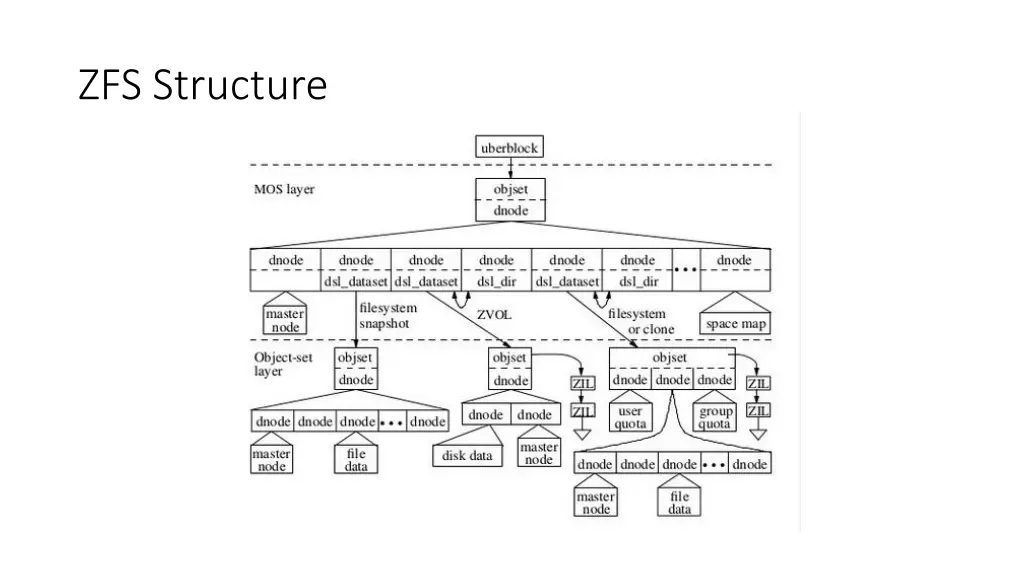 zfs structure