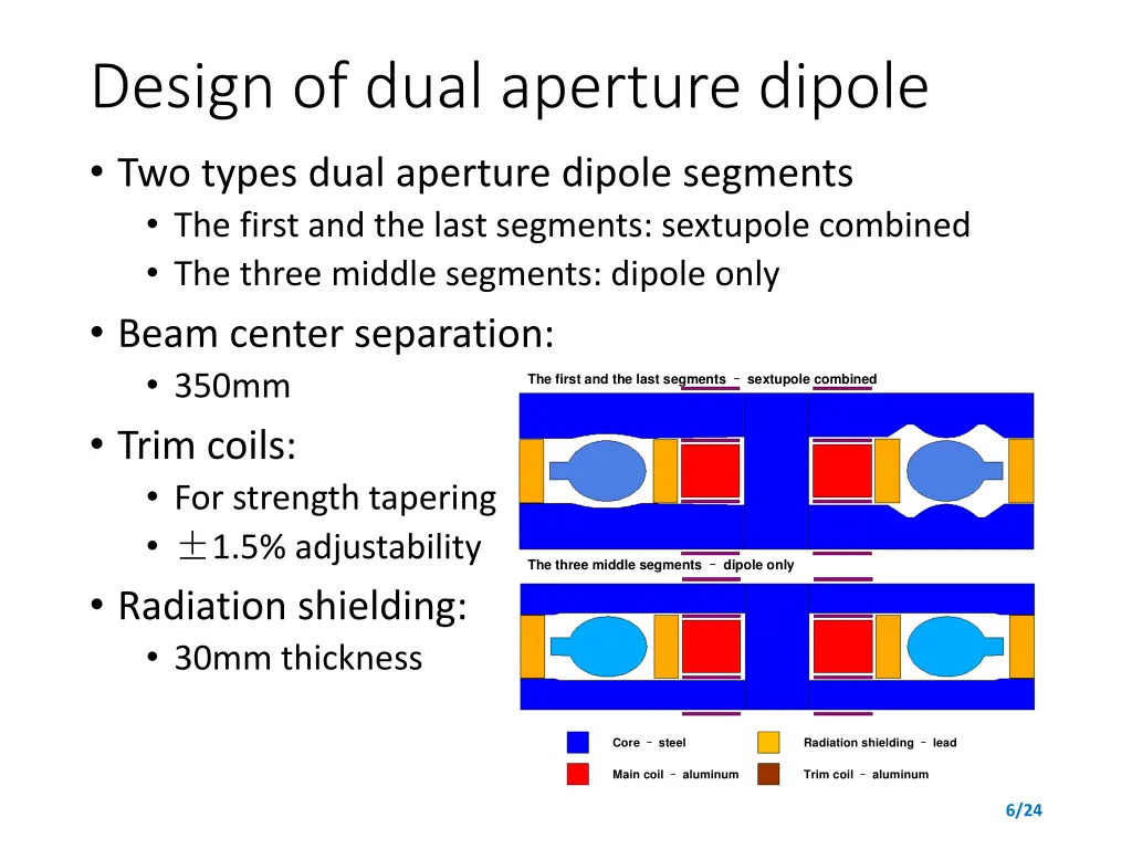 design of dual aperture dipole two types dual