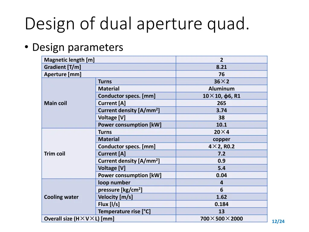 design of dual aperture quad design parameters