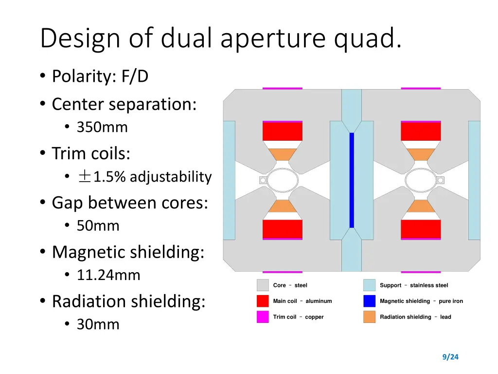 design of dual aperture quad polarity f d center