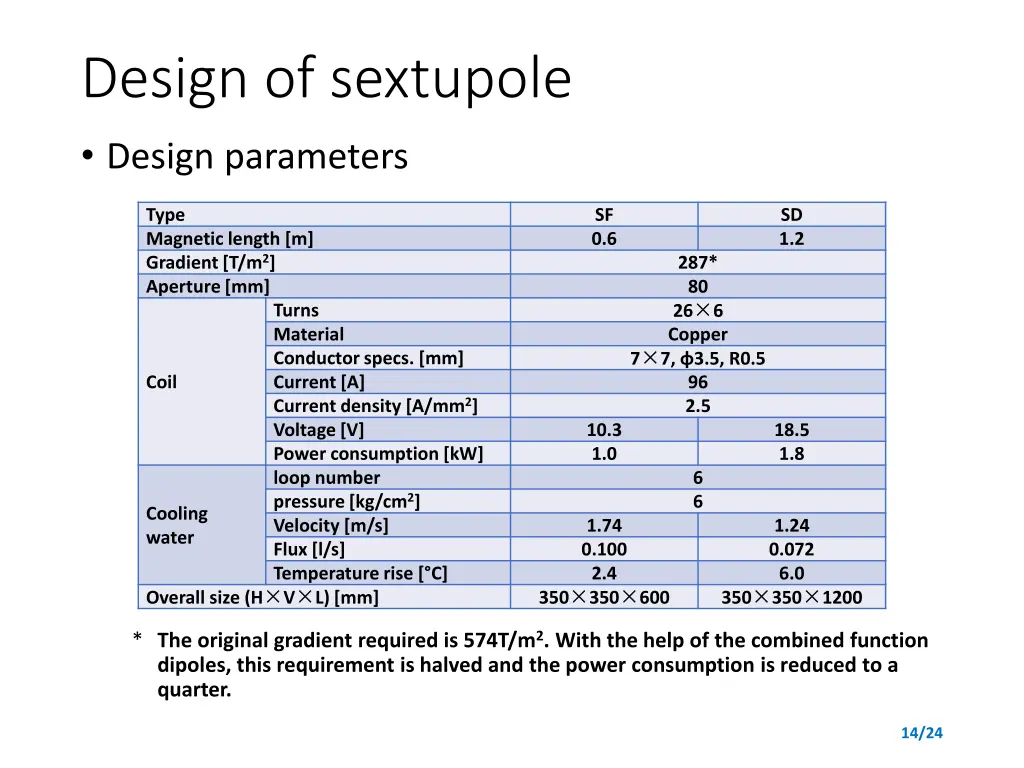 design of sextupole design parameters