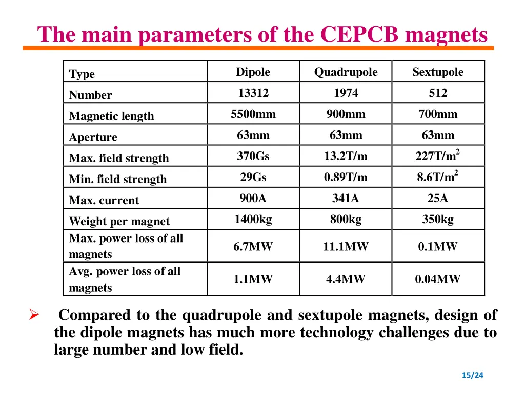 the main parameters of the cepcb magnets