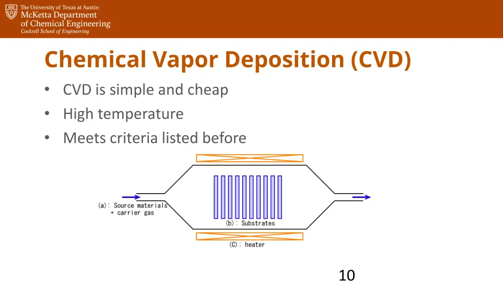 chemical vapor deposition cvd cvd is simple