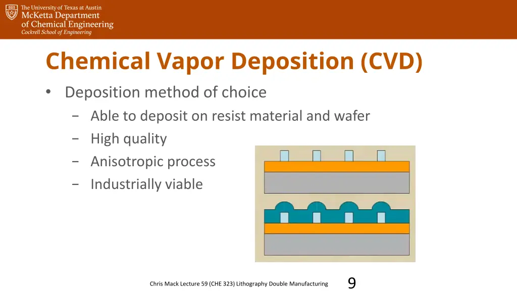 chemical vapor deposition cvd deposition method