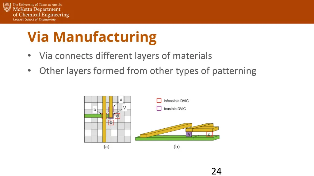 via manufacturing via connects different layers