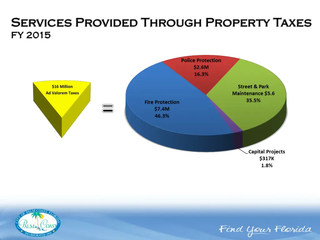 16 million ad valorem taxes