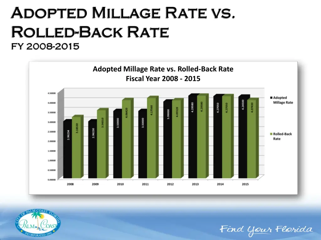 adopted millage rate vs rolled back rate fiscal