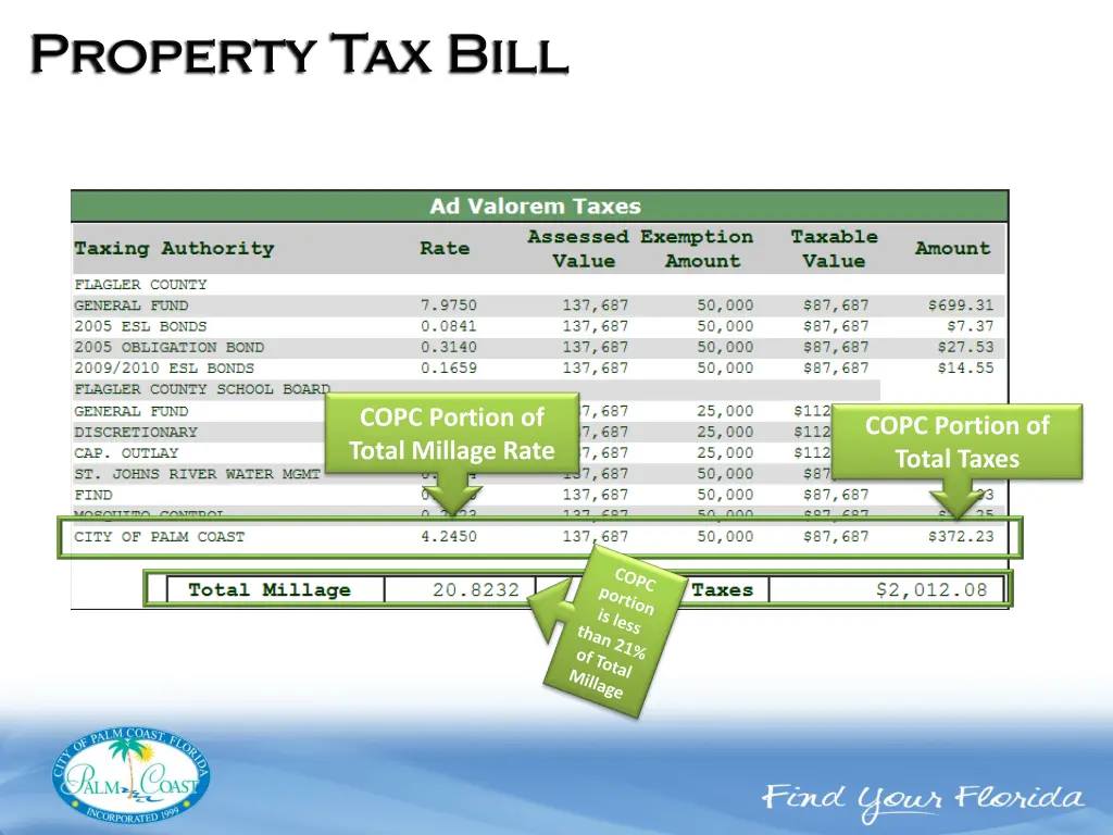 copc portion of total millage rate