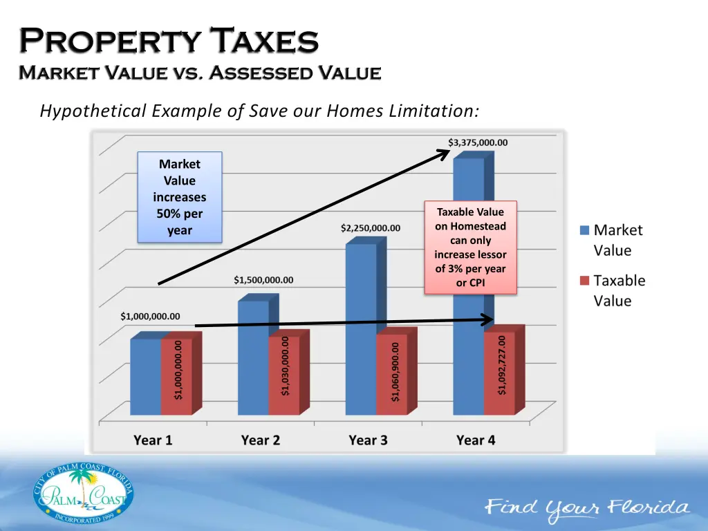 market value increases 50 per year