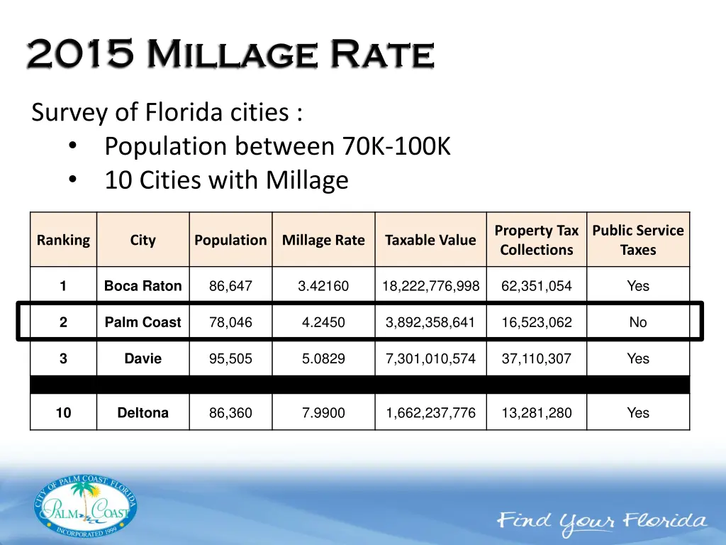 survey of florida cities population between