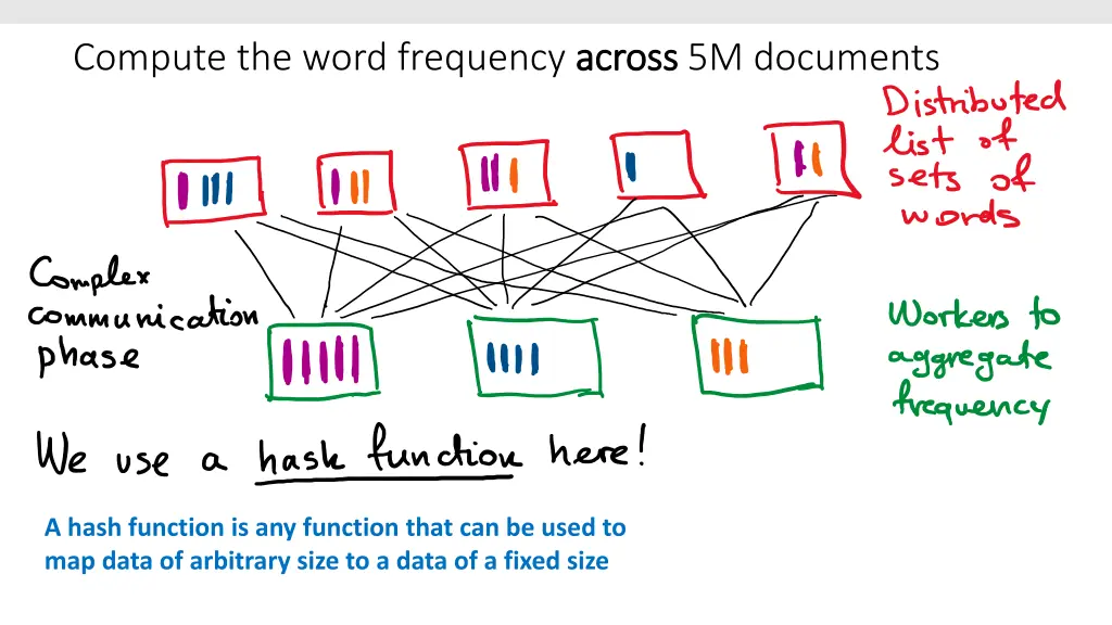 compute the word frequency across 3