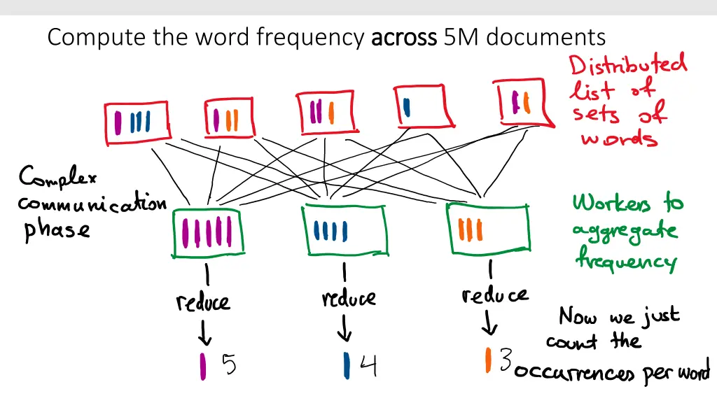 compute the word frequency across 4