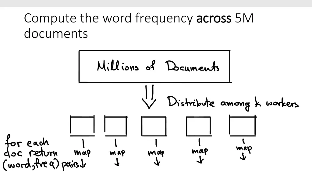 compute the word frequency across documents